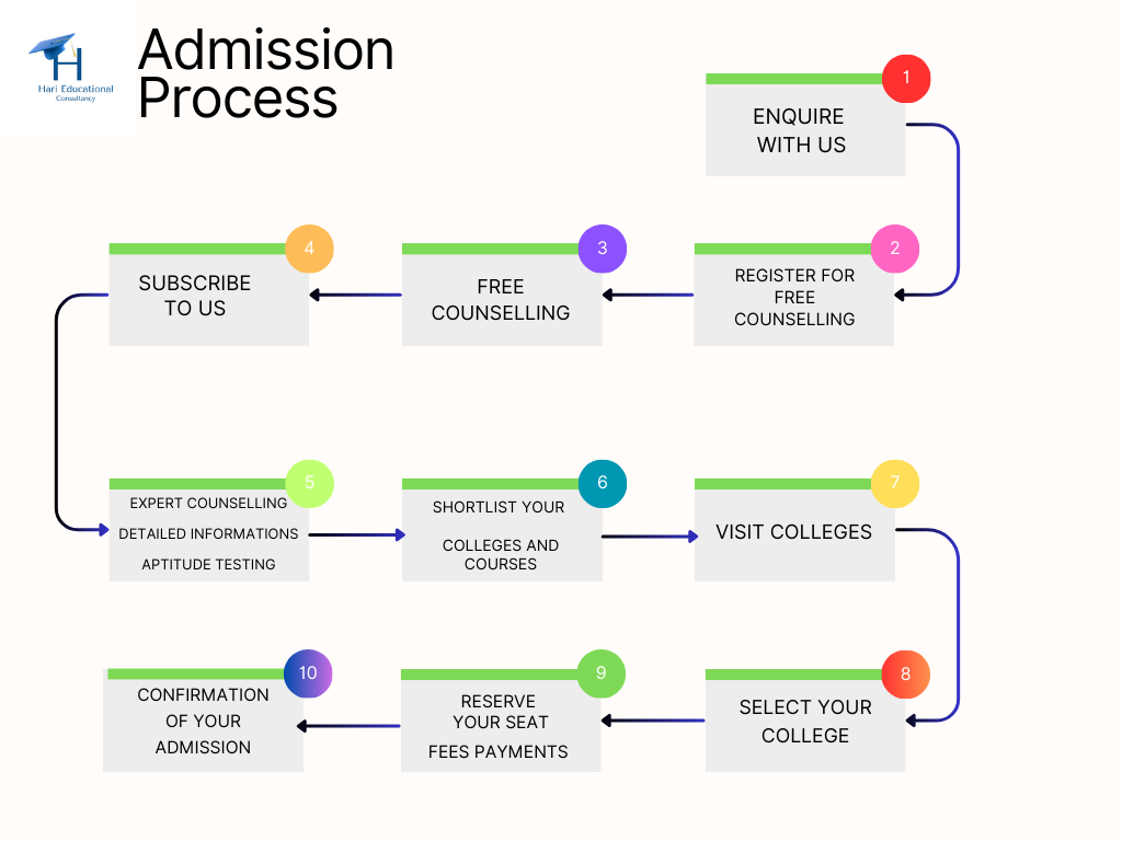 hari educational consultancy admission process structure